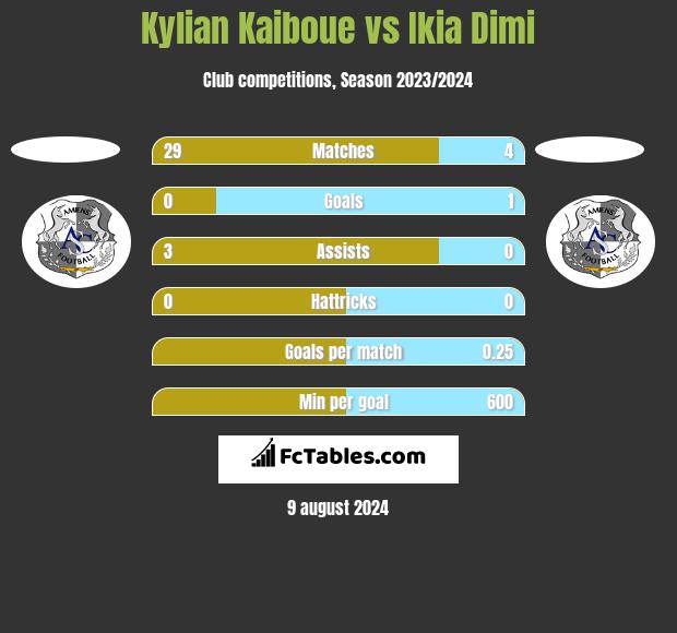 Kylian Kaiboue vs Ikia Dimi h2h player stats