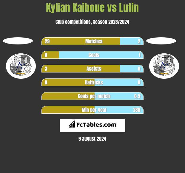 Kylian Kaiboue vs Lutin h2h player stats