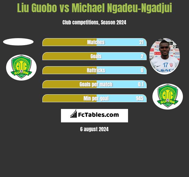 Liu Guobo vs Michael Ngadeu-Ngadjui h2h player stats