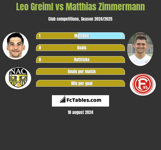 Leo Greiml vs Matthias Zimmermann h2h player stats