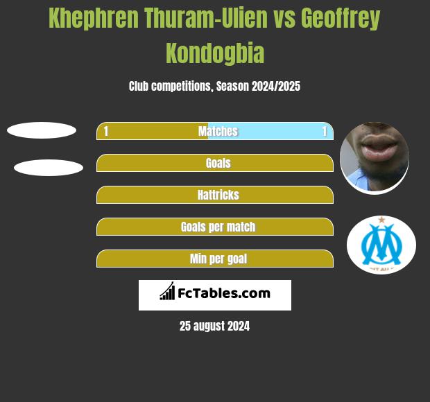 Khephren Thuram-Ulien vs Geoffrey Kondogbia h2h player stats