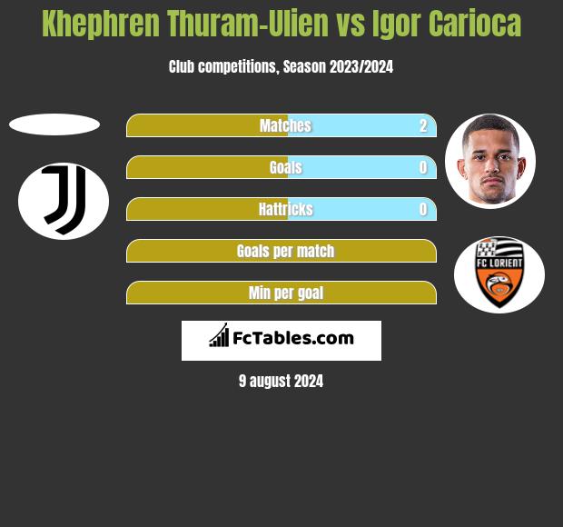 Khephren Thuram-Ulien vs Igor Carioca h2h player stats