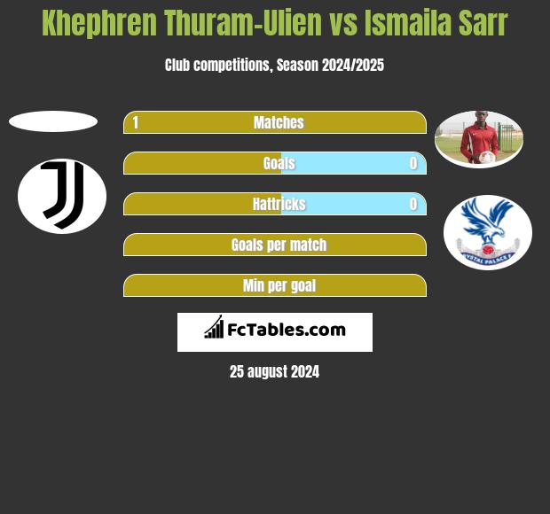 Khephren Thuram-Ulien vs Ismaila Sarr h2h player stats