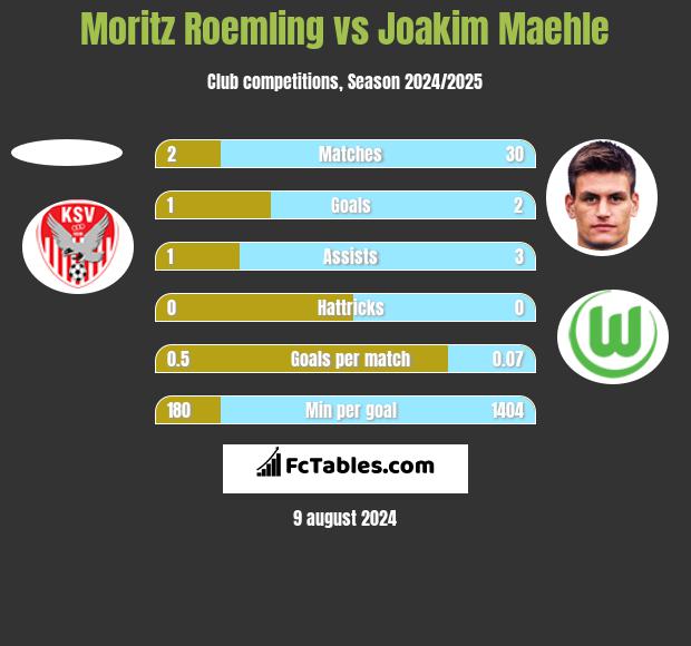 Moritz Roemling vs Joakim Maehle h2h player stats