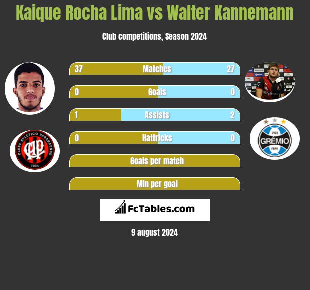 Kaique Rocha Lima vs Walter Kannemann h2h player stats