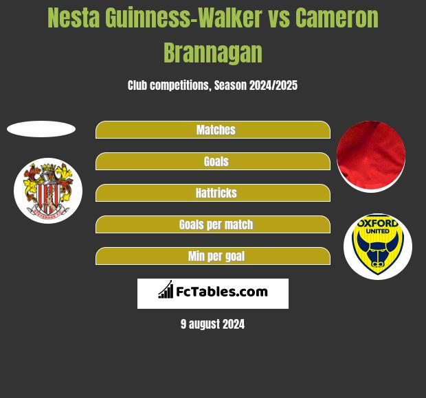 Nesta Guinness-Walker vs Cameron Brannagan h2h player stats