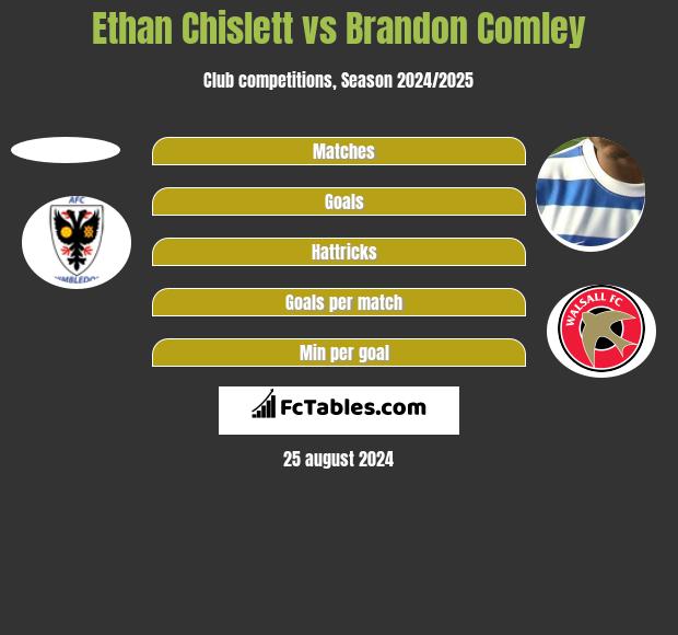 Ethan Chislett vs Brandon Comley h2h player stats