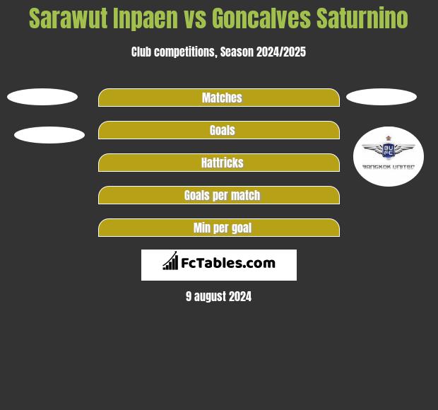 Sarawut Inpaen vs Goncalves Saturnino h2h player stats