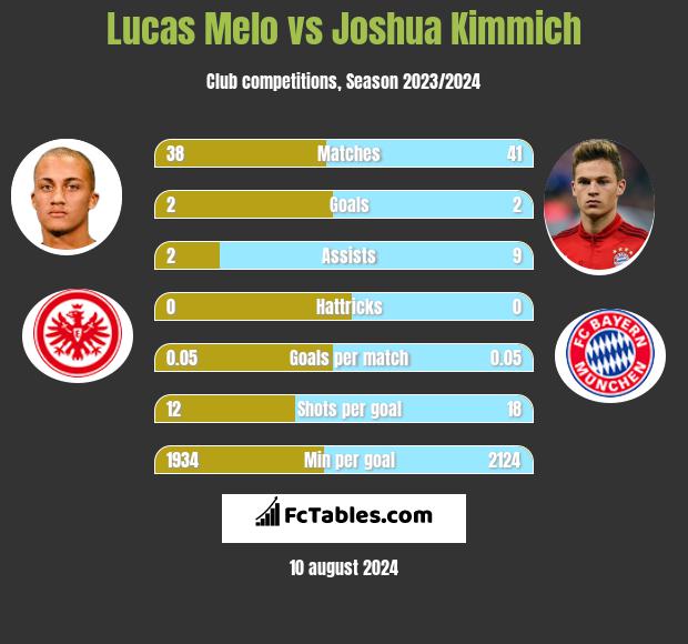 Lucas Melo vs Joshua Kimmich h2h player stats