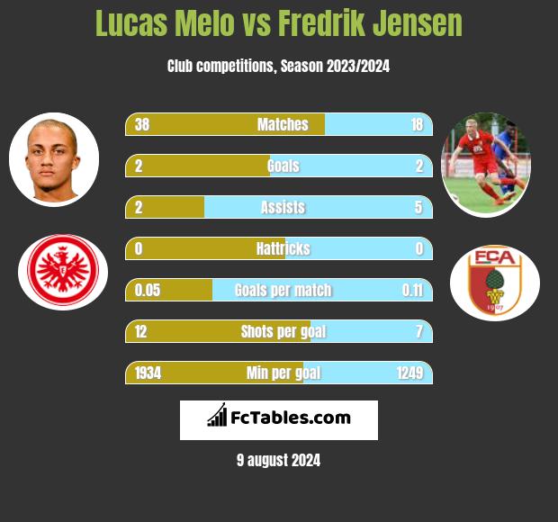 Lucas Melo vs Fredrik Jensen h2h player stats