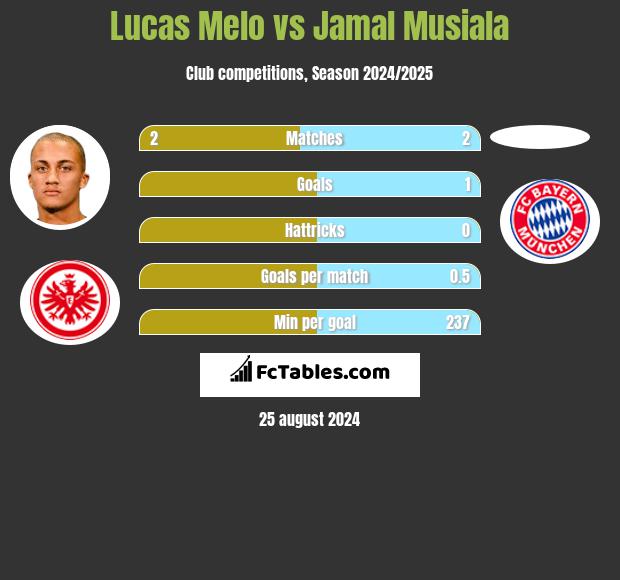 Lucas Melo vs Jamal Musiala h2h player stats