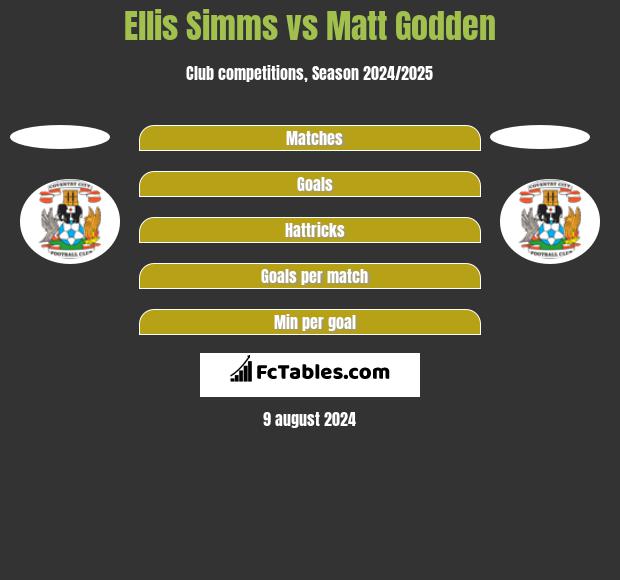 Ellis Simms vs Matt Godden h2h player stats