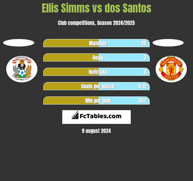 Ellis Simms vs dos Santos h2h player stats