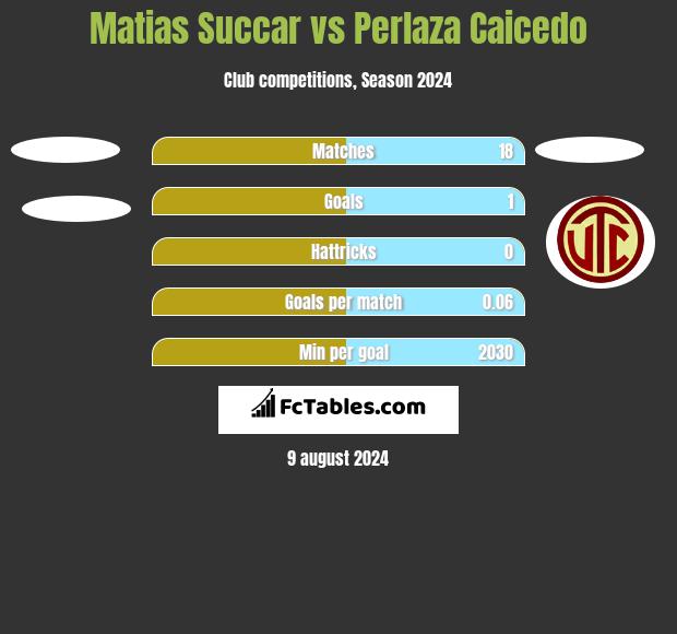 Matias Succar vs Perlaza Caicedo h2h player stats