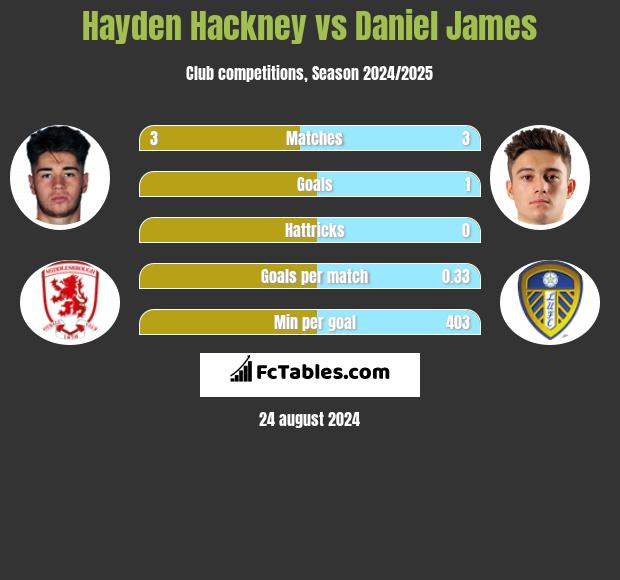 Hayden Hackney vs Daniel James h2h player stats