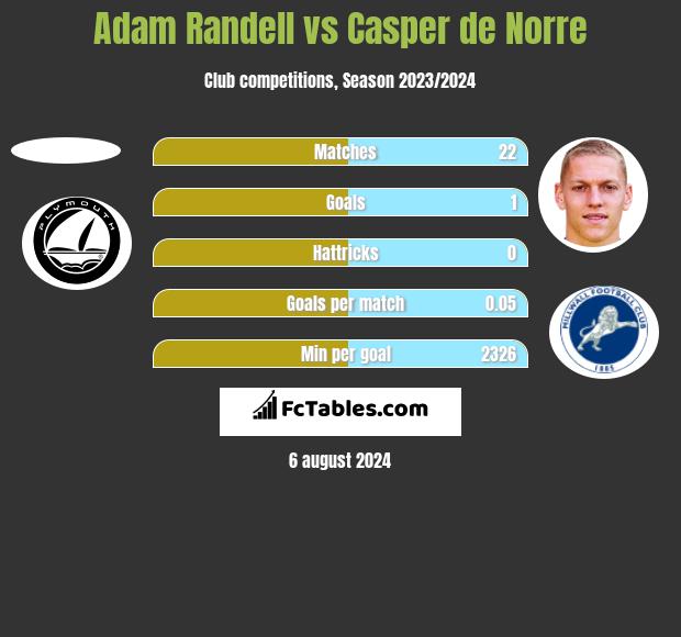 Adam Randell vs Casper de Norre h2h player stats