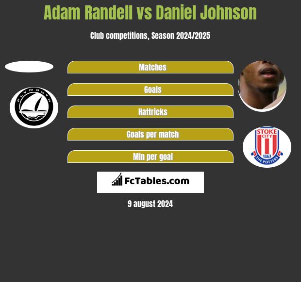 Adam Randell vs Daniel Johnson h2h player stats