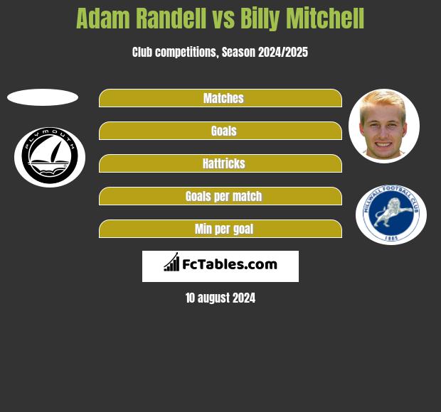 Adam Randell vs Billy Mitchell h2h player stats