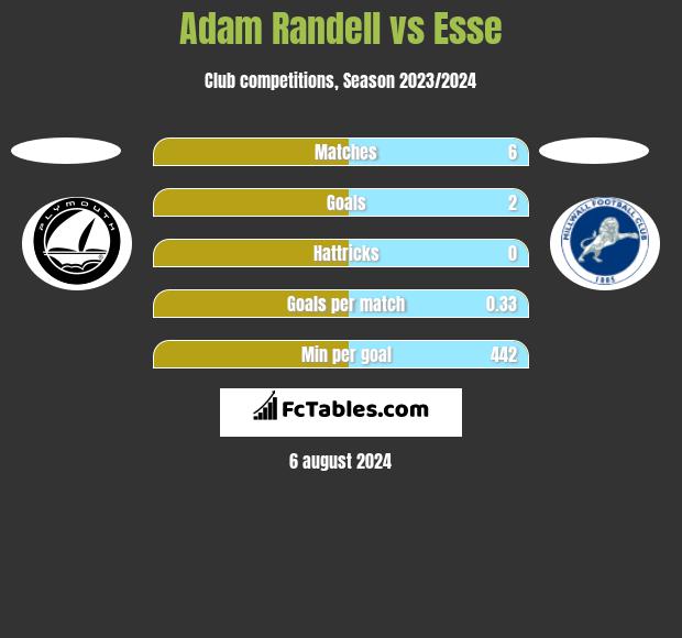 Adam Randell vs Esse h2h player stats