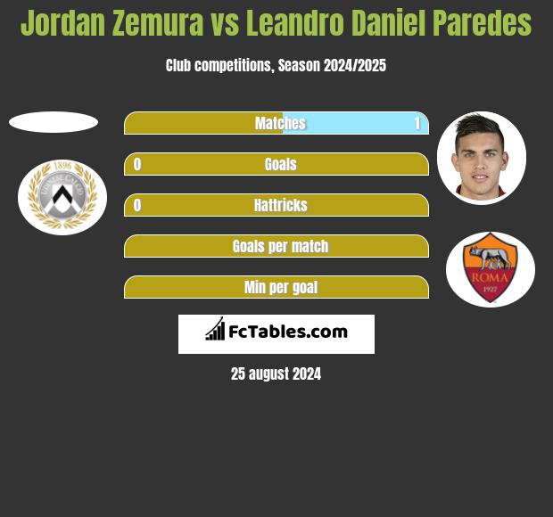 Jordan Zemura vs Leandro Daniel Paredes h2h player stats