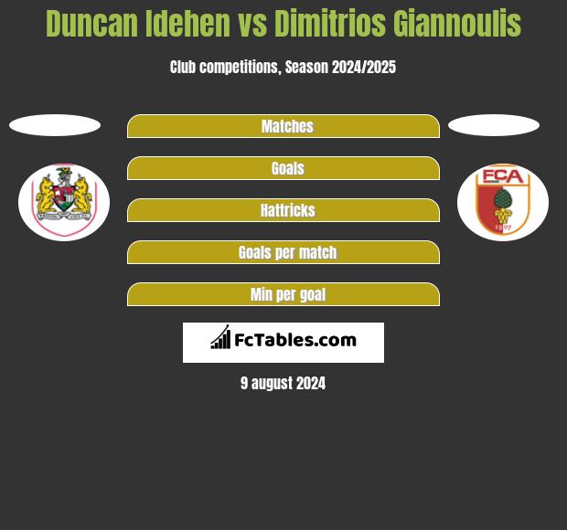 Duncan Idehen vs Dimitrios Giannoulis h2h player stats