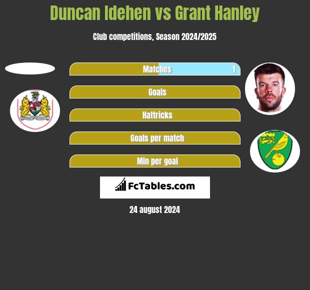 Duncan Idehen vs Grant Hanley h2h player stats