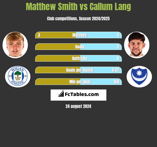 Matthew Smith vs Callum Lang h2h player stats