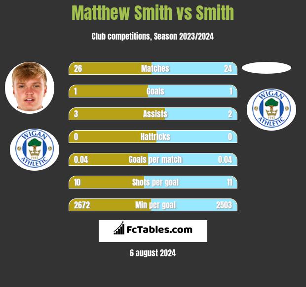 Matthew Smith vs Smith h2h player stats