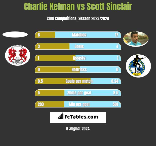 Charlie Kelman vs Scott Sinclair h2h player stats