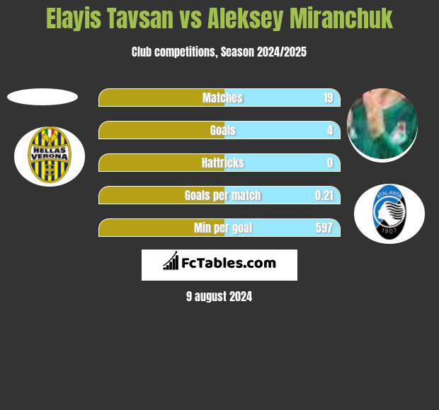 Elayis Tavsan vs Aleksey Miranchuk h2h player stats