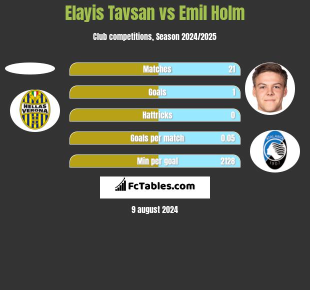 Elayis Tavsan vs Emil Holm h2h player stats