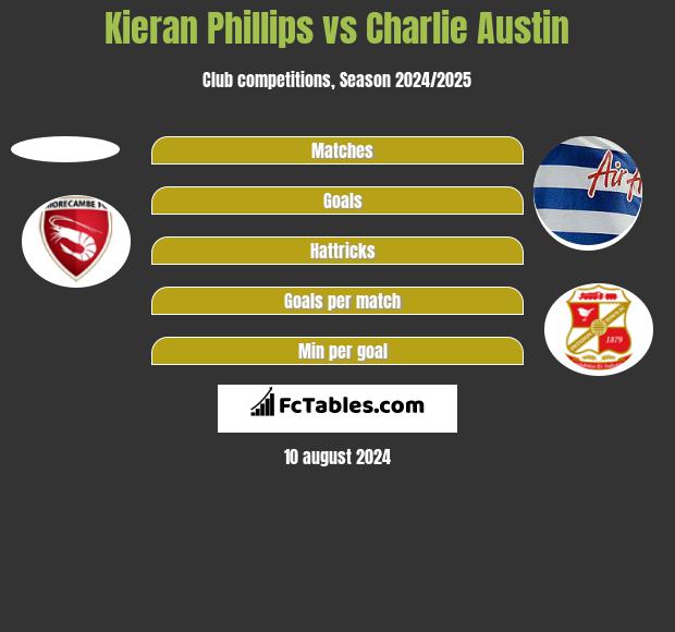 Kieran Phillips vs Charlie Austin h2h player stats