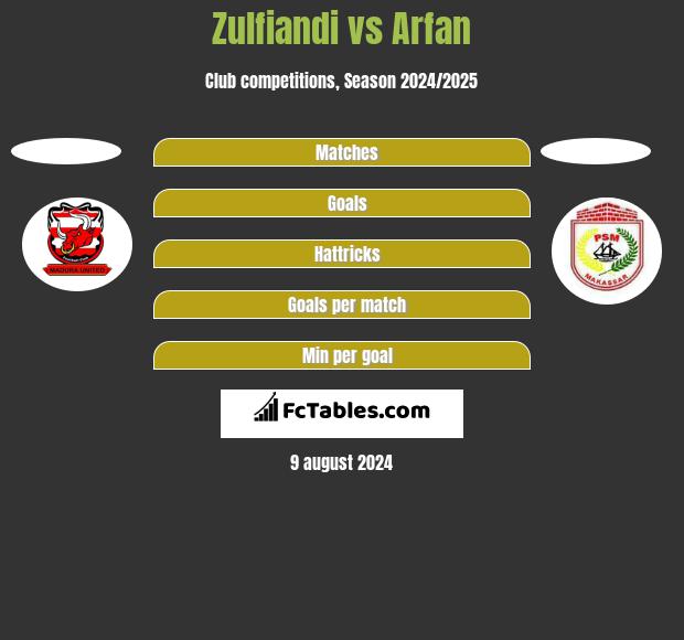 Zulfiandi vs Arfan h2h player stats