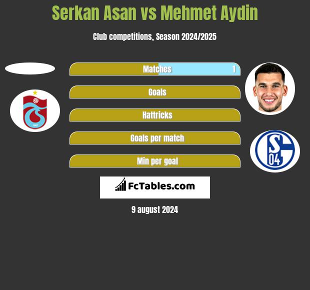 Serkan Asan vs Mehmet Aydin h2h player stats