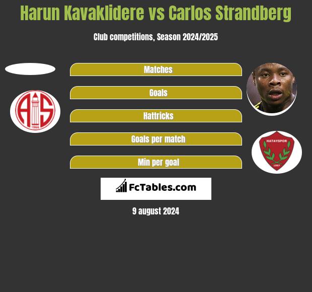 Harun Kavaklidere vs Carlos Strandberg h2h player stats