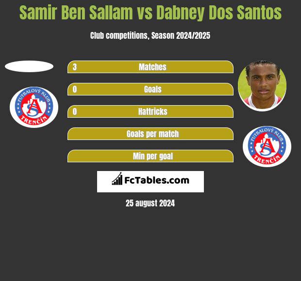 Samir Ben Sallam vs Dabney Dos Santos h2h player stats