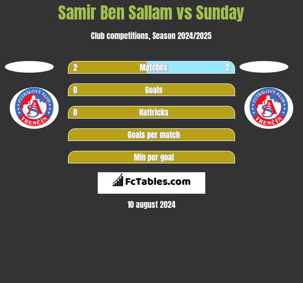 Samir Ben Sallam vs Sunday h2h player stats