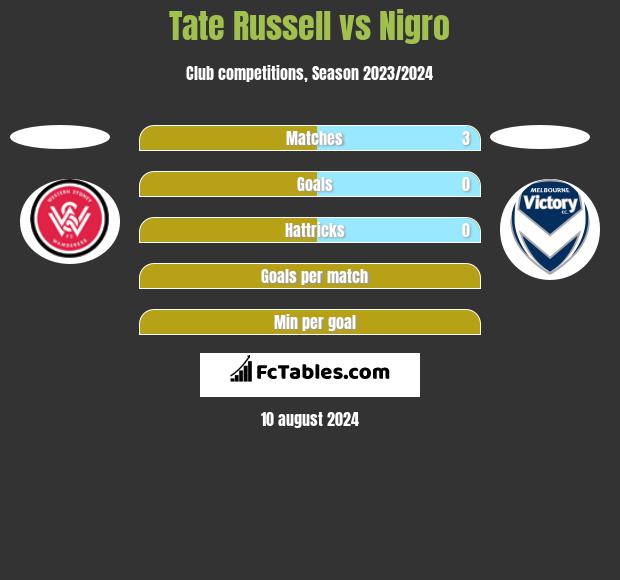 Tate Russell vs Nigro h2h player stats