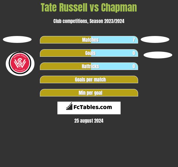 Tate Russell vs Chapman h2h player stats