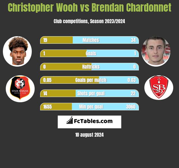 Christopher Wooh vs Brendan Chardonnet h2h player stats