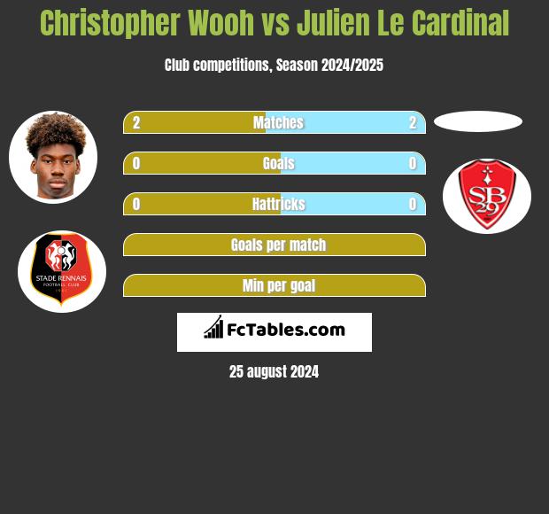 Christopher Wooh vs Julien Le Cardinal h2h player stats