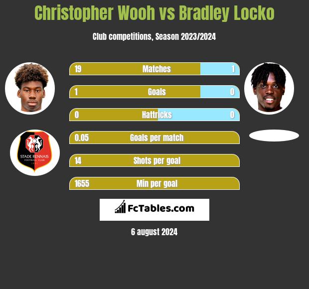 Christopher Wooh vs Bradley Locko h2h player stats