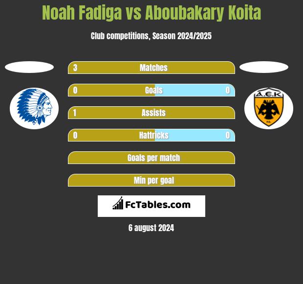 Noah Fadiga vs Aboubakary Koita h2h player stats