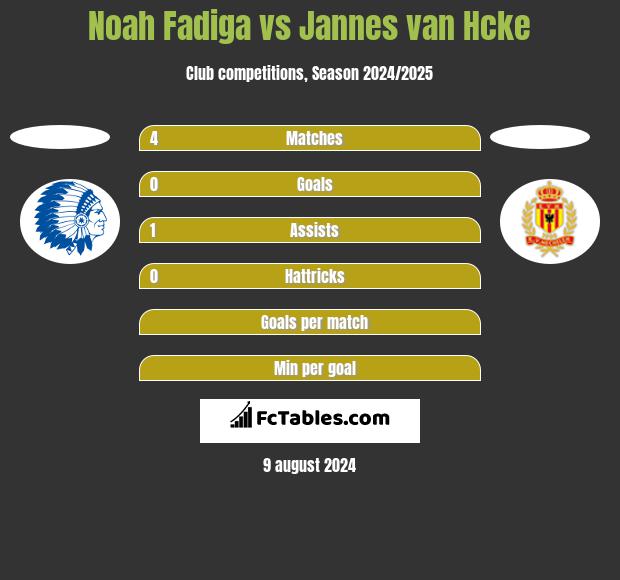 Noah Fadiga vs Jannes van Hcke h2h player stats