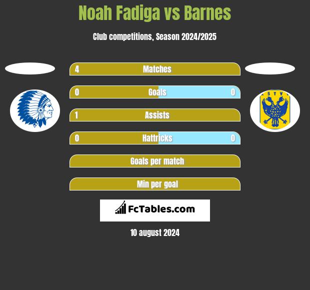 Noah Fadiga vs Barnes h2h player stats