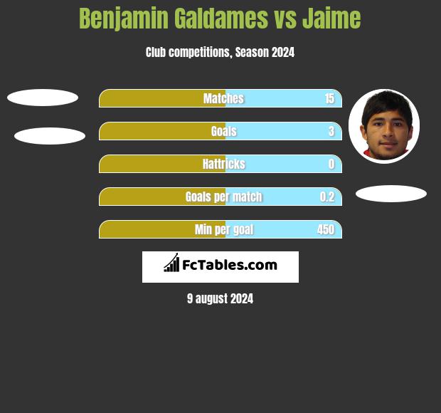 Benjamin Galdames vs Jaime h2h player stats