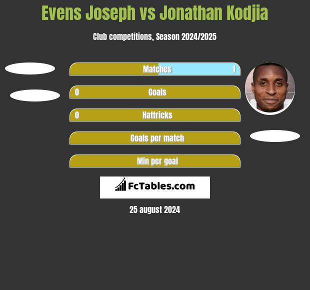 Evens Joseph vs Jonathan Kodjia h2h player stats