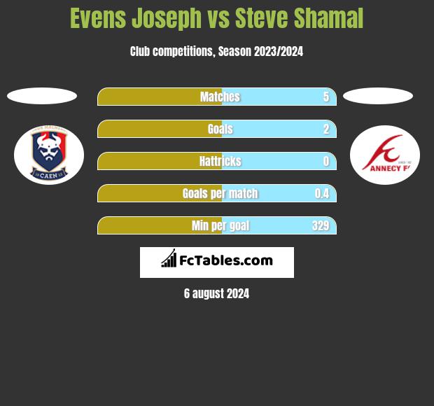 Evens Joseph vs Steve Shamal h2h player stats