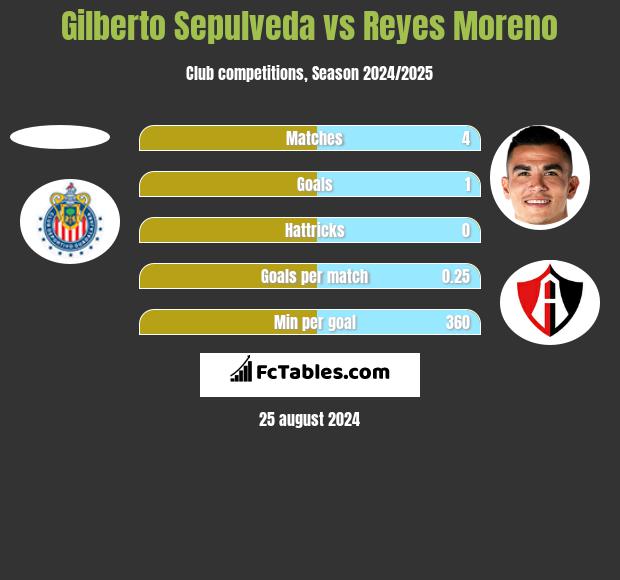 Gilberto Sepulveda vs Reyes Moreno h2h player stats