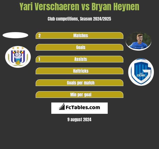 Yari Verschaeren vs Bryan Heynen h2h player stats